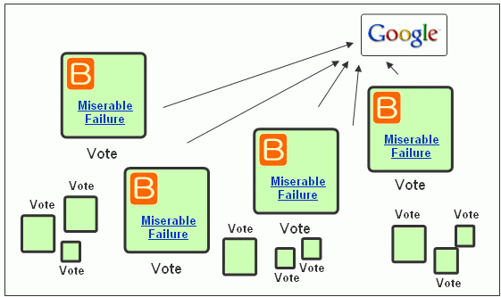 n illustration of Google bombing