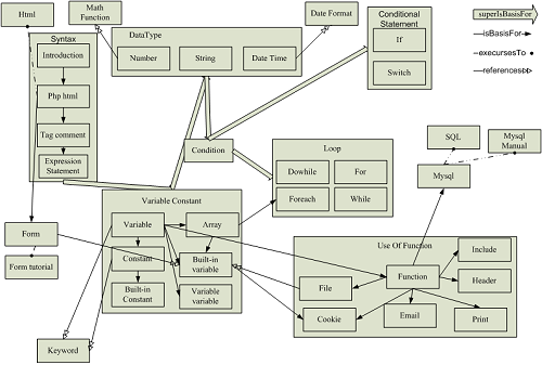 Concepts and Their Relationship Included in the Learning System