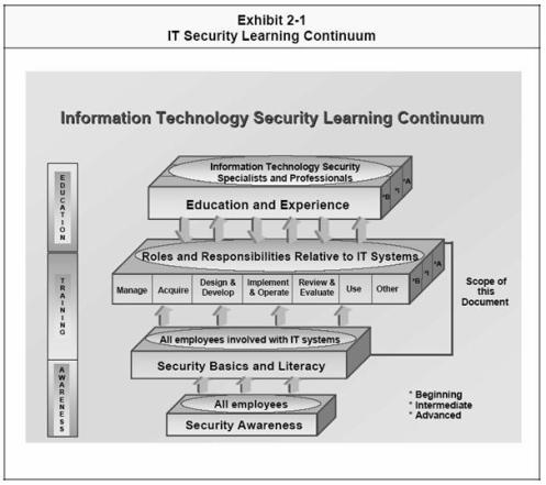 IT Security Learning Continuum