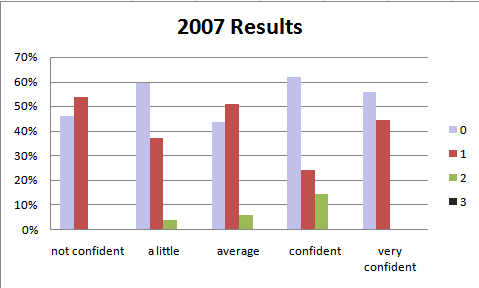 Percentage of people for each confidence level who got 0 to 3 problem solving questions correct in 2007