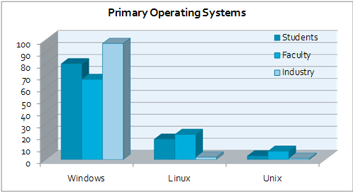 Distribution of Operating Systems