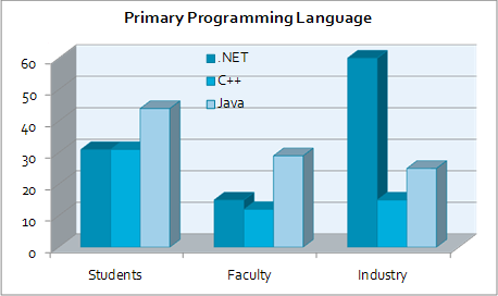 Distribution of Programming Languages