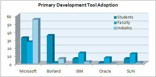 Distribution of Development Tools