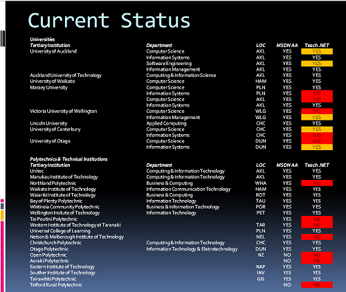 Tertiary Institutes Registered for MSDN AA & Teaching .NET