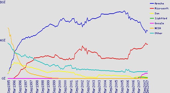 Market share of web server software 