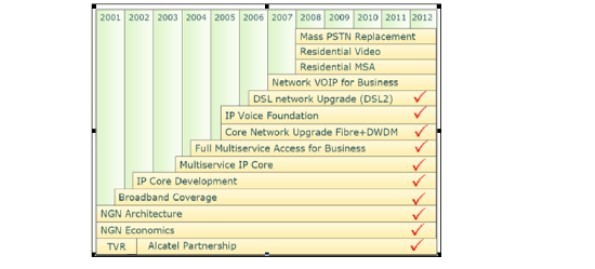 Telecom’s NGN time line of March 2001