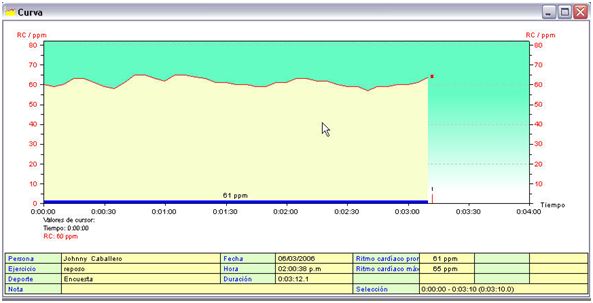 Cardiac frequency on rest environment